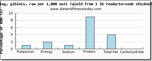 potassium and nutritional content in chicken wings